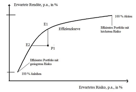 Effizienzkurve