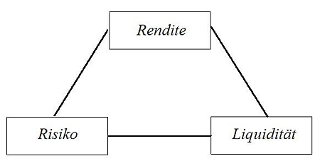 magisches Dreieck der Kapitalanlage